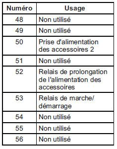 Boîtier à fusibles du tableau de bord (côté gauche) 