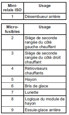 Bloc-fusibles de coffre