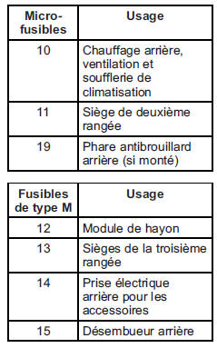 Bloc-fusibles de coffre