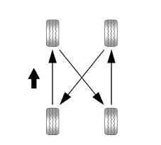 Permutation des pneus 