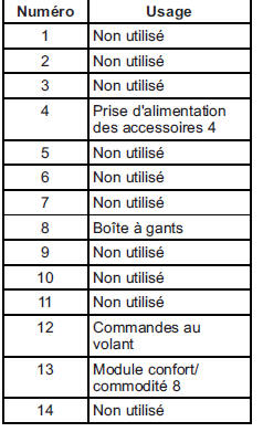 Boîtier à fusibles du tableau de bord (côté droit)