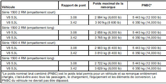 Poids de la remorque