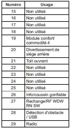 Boîtier à fusibles du tableau de bord (côté droit)