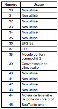 Boîtier à fusibles du tableau de bord (côté droit)