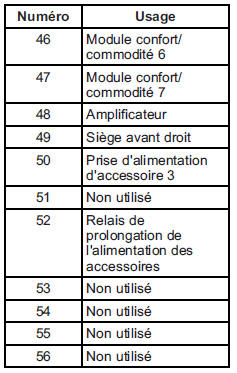 Boîtier à fusibles du tableau de bord (côté droit)