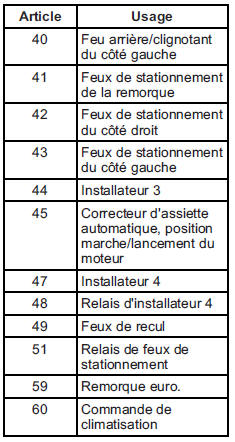 Bloc-fusibles de compartiment moteur 