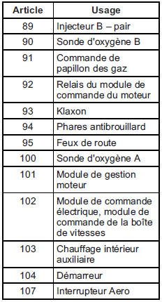 Bloc-fusibles de compartiment moteur 