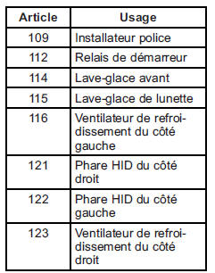 Bloc-fusibles de compartiment moteur 