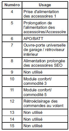 Boîtier à fusibles du tableau de bord (côté gauche) 