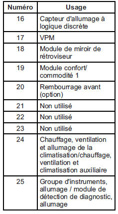 Boîtier à fusibles du tableau de bord (côté gauche) 