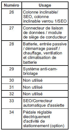 Boîtier à fusibles du tableau de bord (côté gauche) 