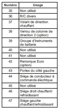 Boîtier à fusibles du tableau de bord (côté gauche) 