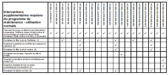 Notes de pied - interventions supplémentaires requises du programme de maintenance - utilisation normale