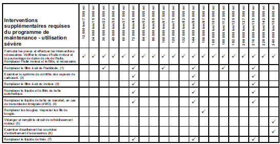 Notes de pied - interventions supplémentaires requises du programme de maintenance - utilisation sévère