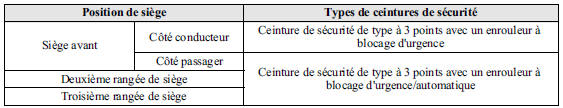 Précautions concernant les ceintures de sécurité 