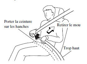 Position de la portion ventrale de la ceinture de sécurité: