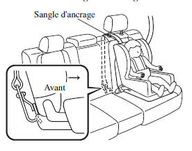 Position de la sangle d'ancrage