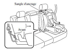 Position de la sangle d'ancrage