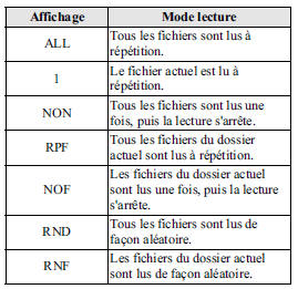 Pour changer le mode de lecture