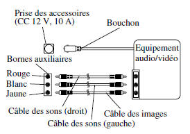 Utilisation d'équipements audiovisuels