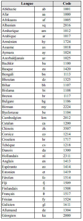 Liste des codes langues
