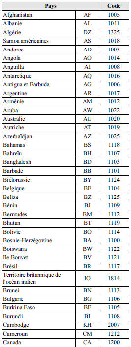 Liste des codes de pays 