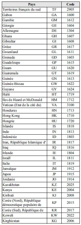 Liste des codes de pays 