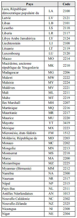 Liste des codes de pays 