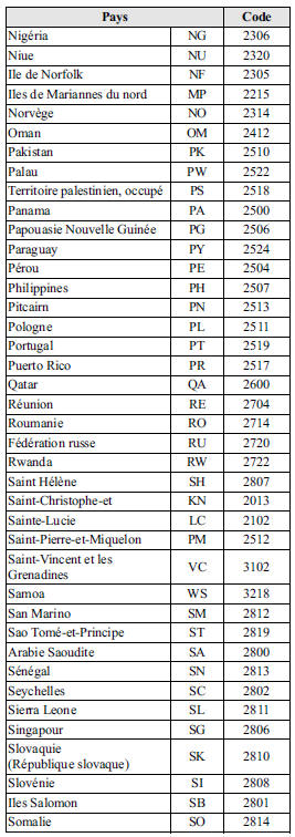 Liste des codes de pays 