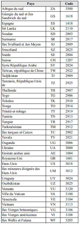 Liste des codes de pays 