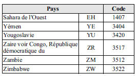 Liste des codes de pays 