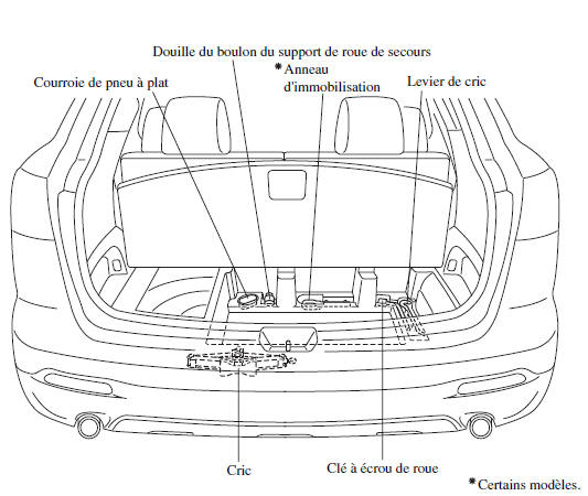 Rangement de la roue de secours et des outils