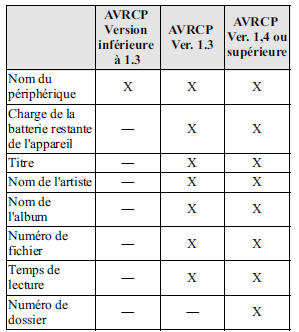 Affichage des informations relatives au périphérique audio bluetooth