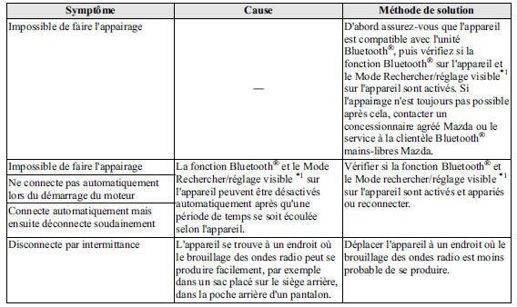 Appairage d'appareils, problèmes de connexion