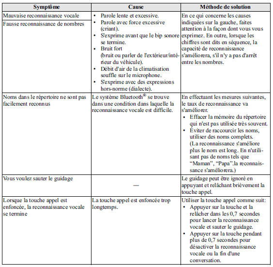 Problèmes liés à la reconnaissance vocale