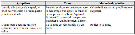 En ce qui concerne les problèmes avec les appels