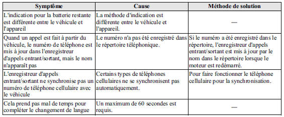 D'autres problèmes