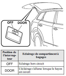 Eclairage de compartiment à bagages