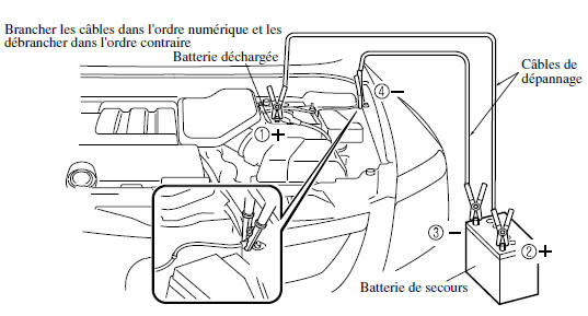 Demarrage avec batterie de secours 