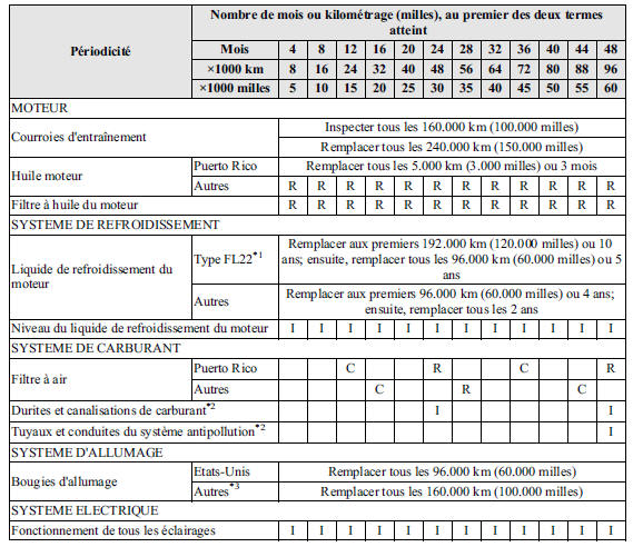 Tableau 2