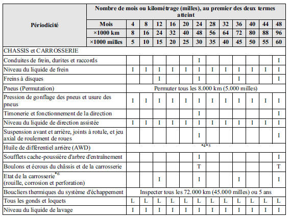 Tableau 2