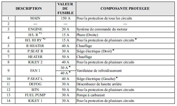 Porte-fusibles (compartiment moteur)