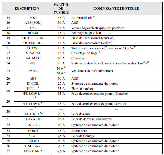 Porte-fusibles (compartiment moteur)