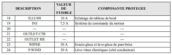 Porte-fusibles (boîte a gants)