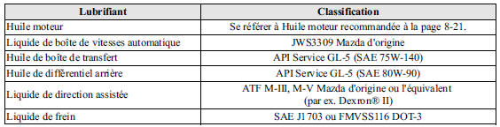 Qualité des lubrifiants