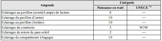 Eclairage de l'habitacle