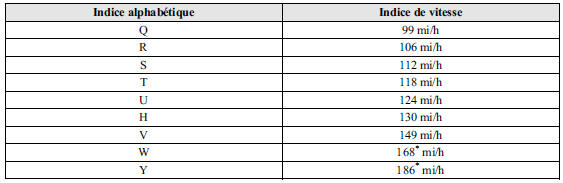 Informations figurant sur les pneus des véhicules pour passagers