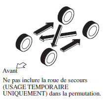 Permutation des pneus