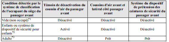 Tableau d'état de marche/arrêt du témoin de désactivation du coussin d'air du passager avant