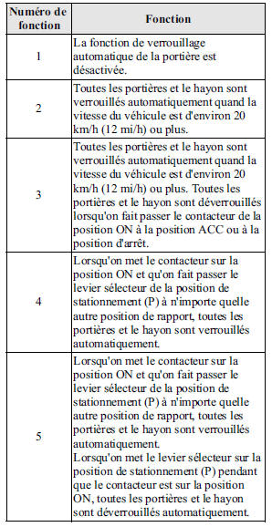 Changement du réglage de la fonction de verrouillage/déverrouillage automatique à l'aide de l'interrupteur de verrouillage de la portière